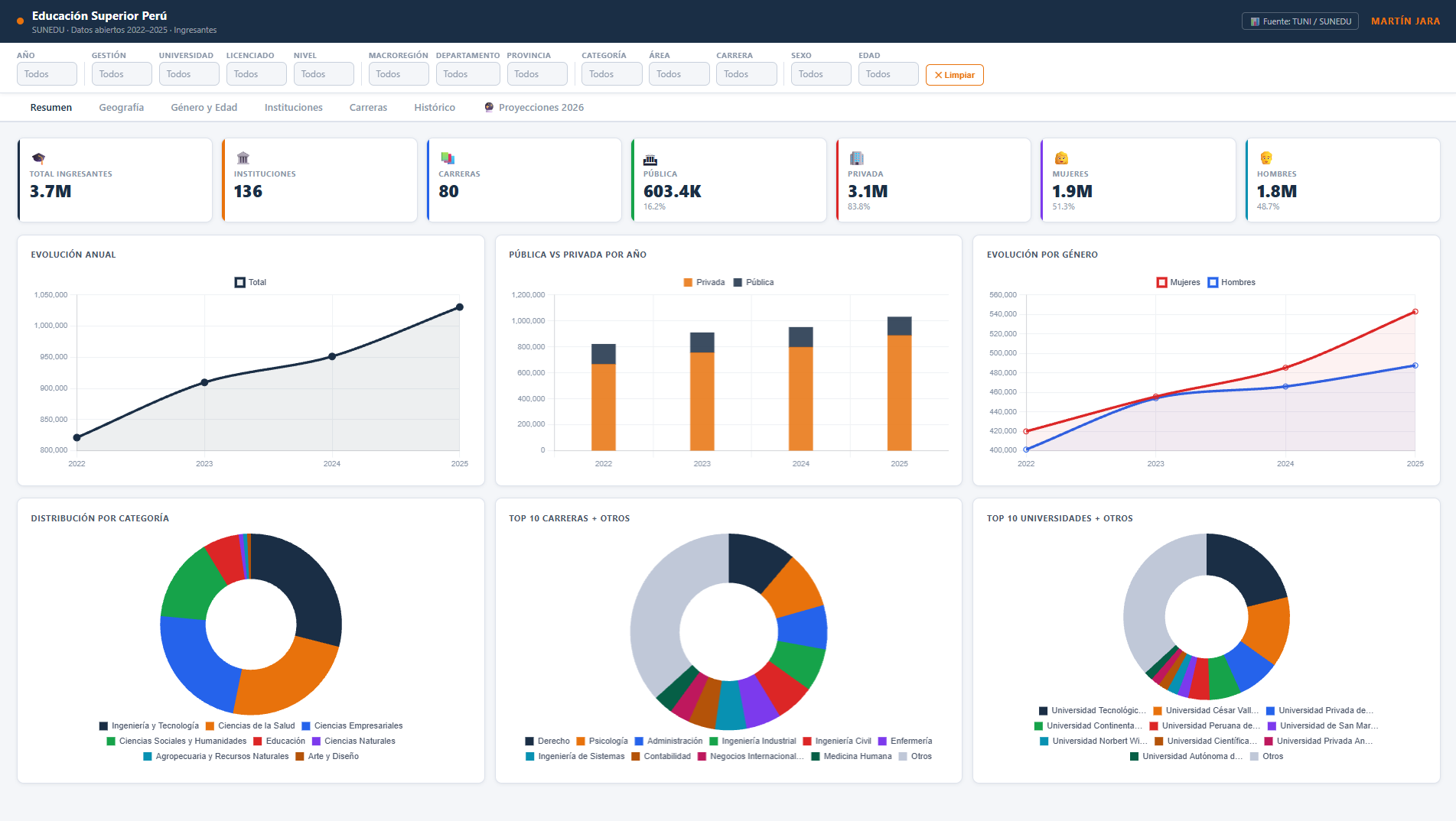 Dashboard Educación Perú BI — vista 1